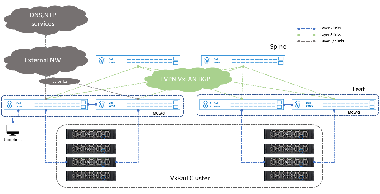 Dell Enterprise SONiC and VxRail Deployment